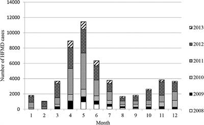 Prevalence and Management of Severe Hand, Foot, and Mouth Disease in Xiangyang, China, From 2008 to 2013